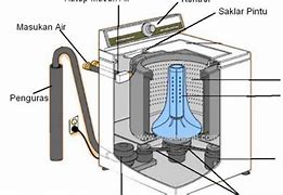 Cara Melepas Putaran Mesin Cuci Aqua Bagian Atas Yang Benar